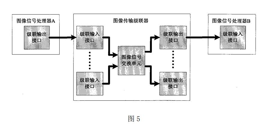 圖像信號處理器，圖像信號處理系統和圖像傳輸級聯器