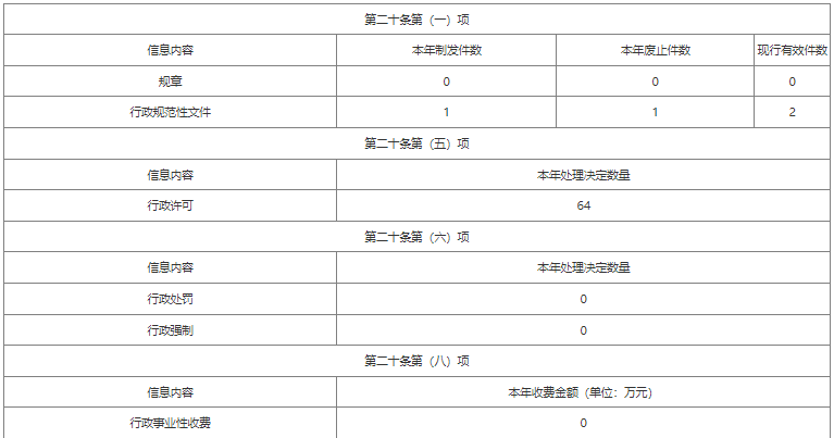 巴中市水利局2021年政府信息公開工作年度報告