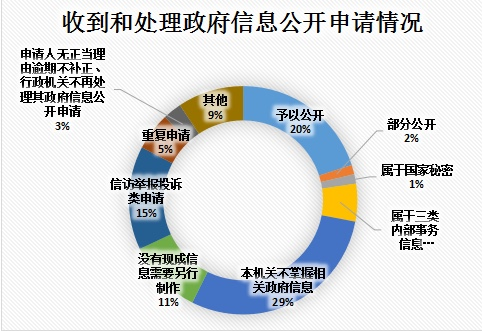 山東省公安廳2021年政府信息公開工作年度報告