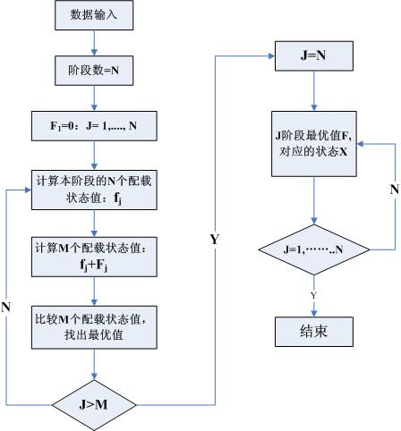 圖9 車輛配載審核算法流程圖