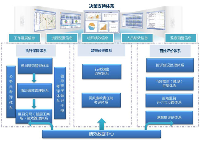 工商績效管理系統