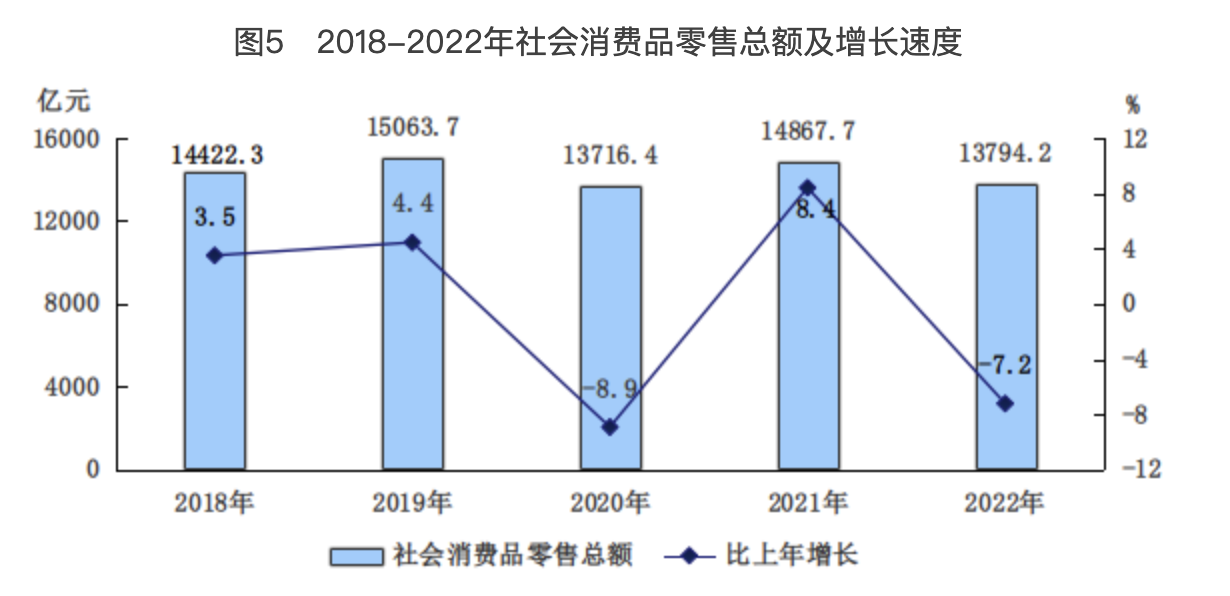 北京市2022年國民經濟和社會發展統計公報