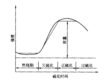 硫化過程圖