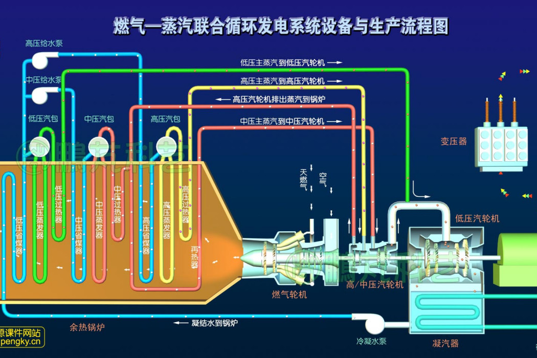 燃氣-蒸汽聯合循環(燃氣－蒸汽聯合循環（燃氣－蒸汽聯合循環）)