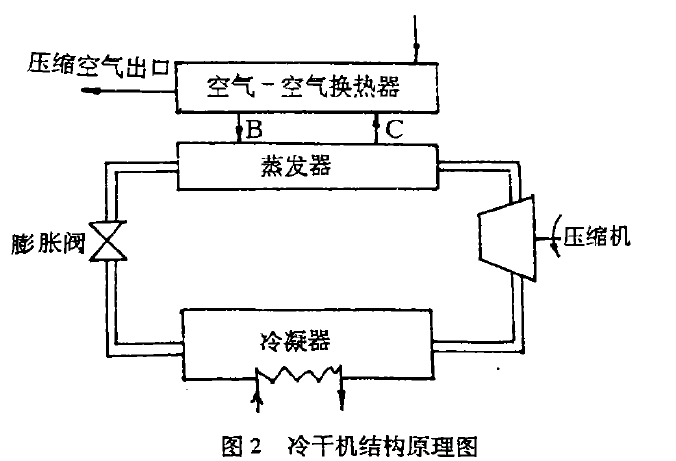 冷凍空氣壓縮乾燥機