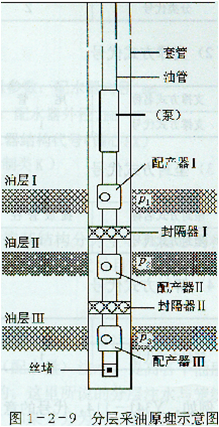 分層開採