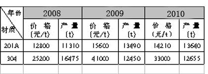 不鏽鋼管價格