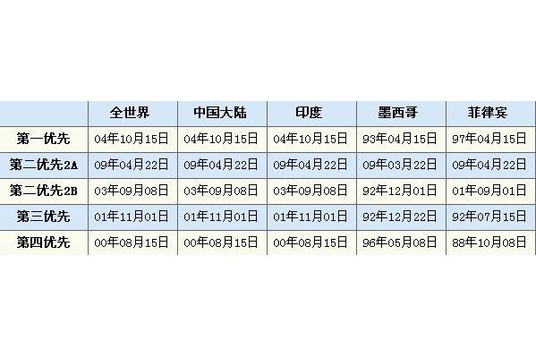 移民排期表