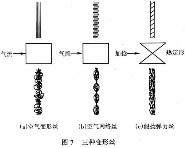 空氣變形絲