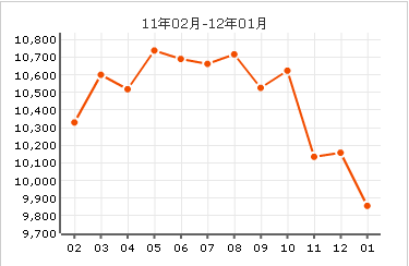 三和溫泉小區房價曲線圖