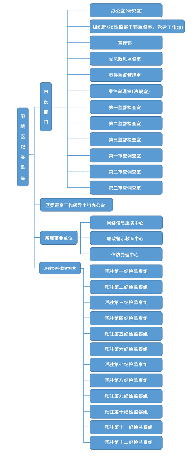 漯河市郾城區監察委員會