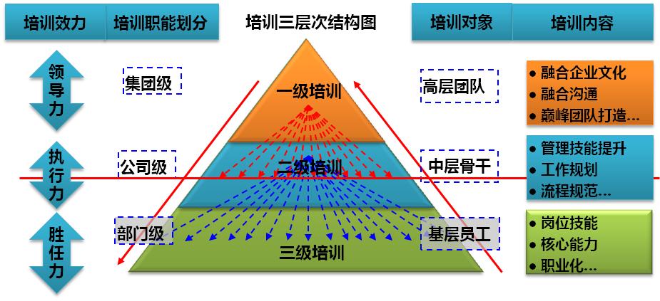 時代旭隆-培訓三層次