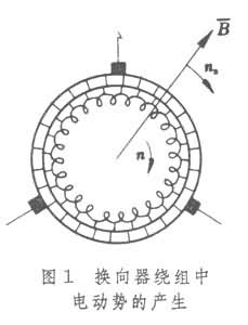 切割磁場而產生電動勢。