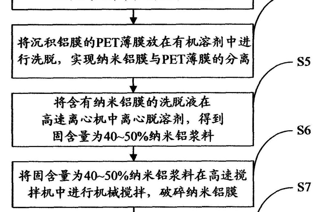 一種仿電鍍納米片狀鋁漿料及其製備方法