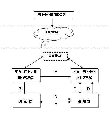 信用證保證金