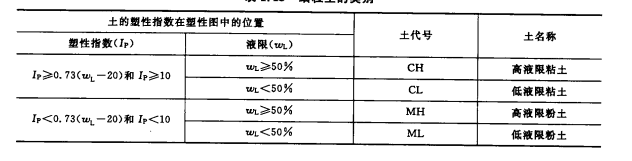 細粒土壤