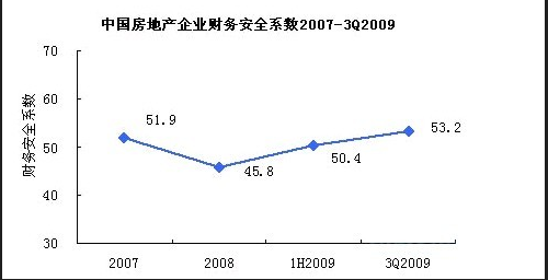 房地產企業財務管理