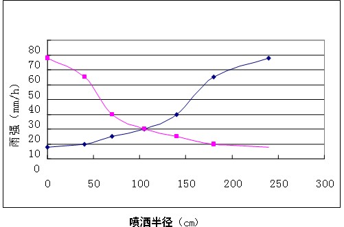 人工模擬降雨器