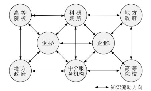 學習型區域理論