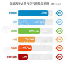 負離子含量與空氣品質關係表