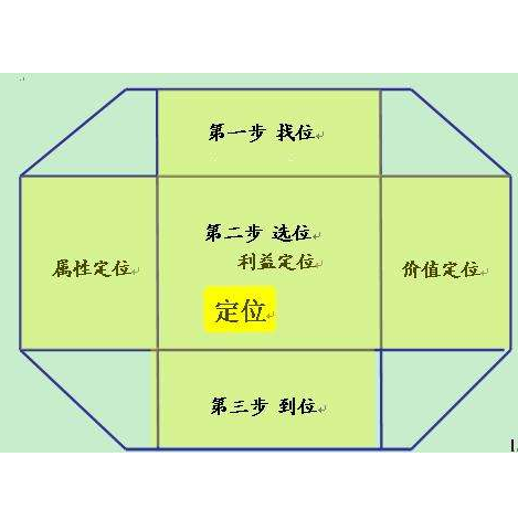 品牌定點陣圖分析法