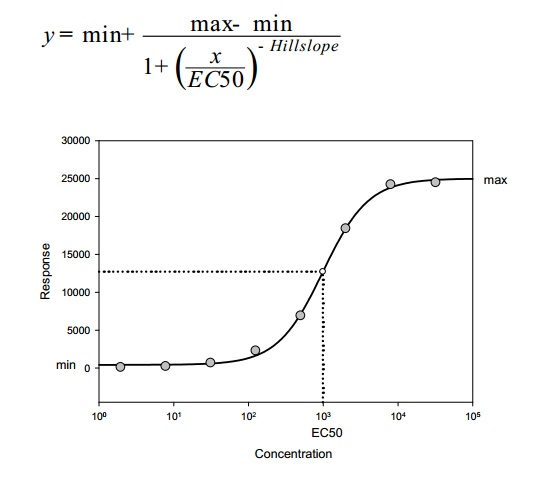 EC50表達式及簡圖
