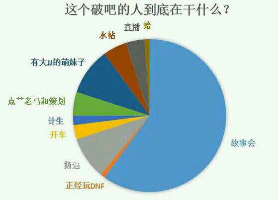 未來DNF吧貼子構成估計