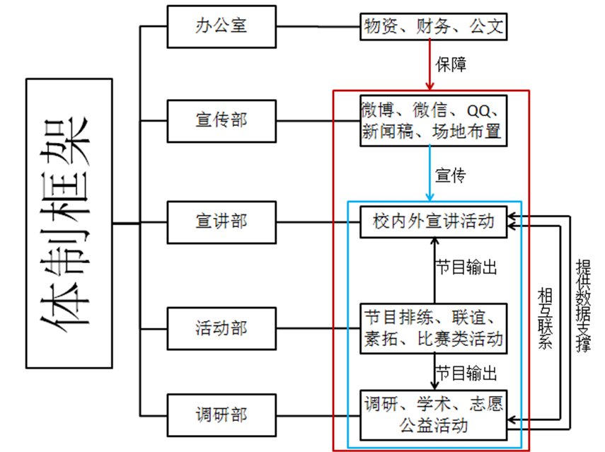 公宣團部門結構以及分工情況