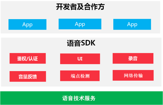 百度語音開放