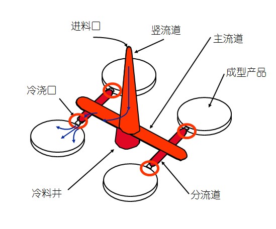 澆注系統