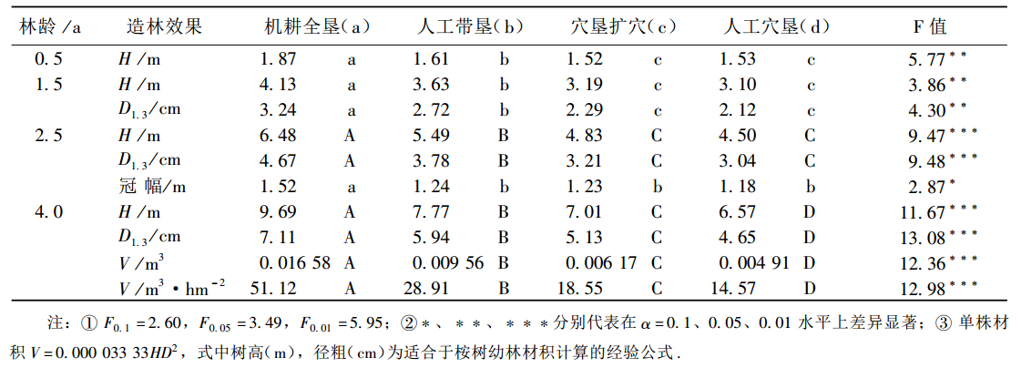 表2 整地方式對桉樹生長的影響