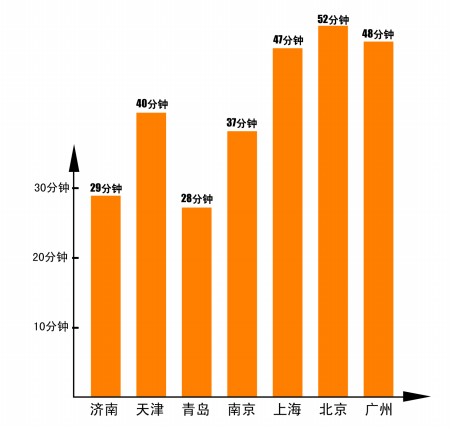 我國部分城市上班路上平均花費時間