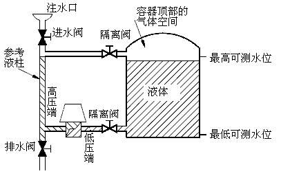 可凝結氣體的情況