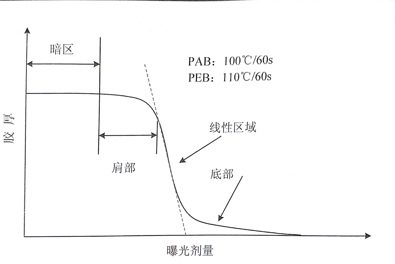 圖1 光刻膠對比度曲線