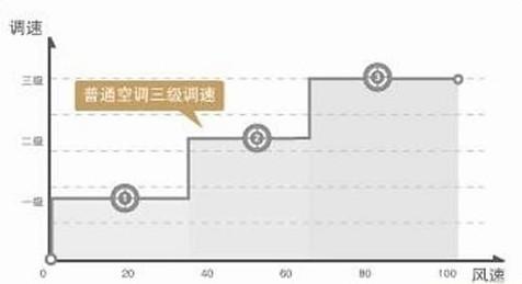 無級調速技術