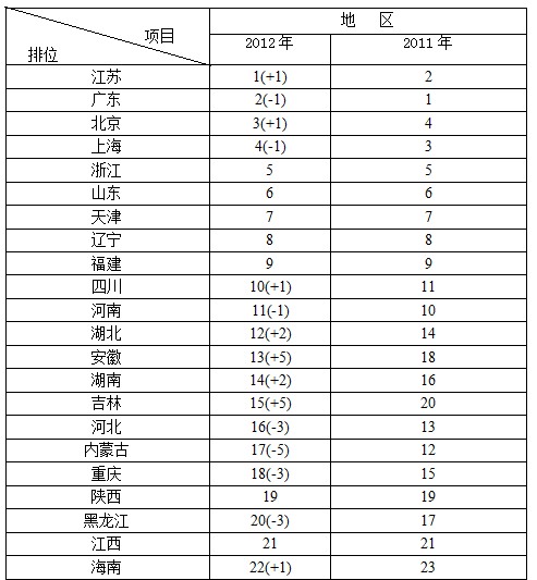 “十二五”中期中國省域經濟綜合競爭力發展報告