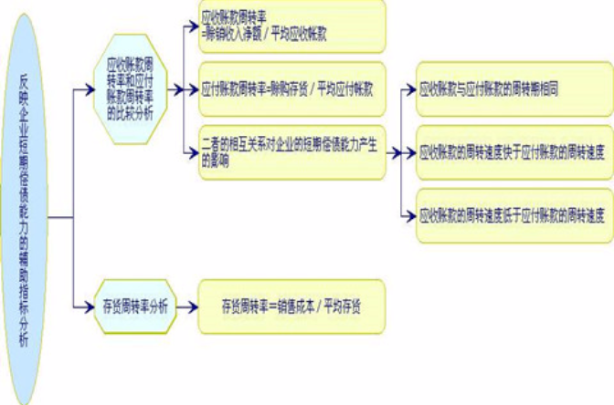 應付賬款周轉率