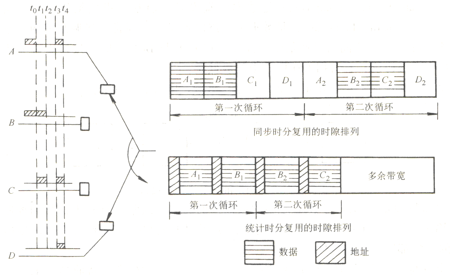 同步時分復用與統計時分復用