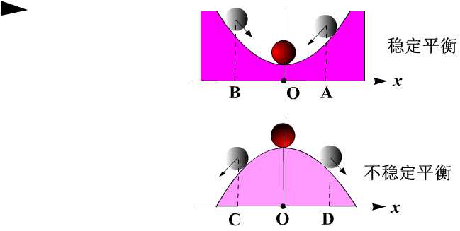 穩定平衡和不穩定平衡