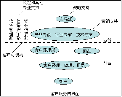 客戶經理制