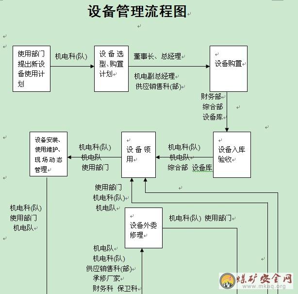 煤礦設備巡迴檢查制度