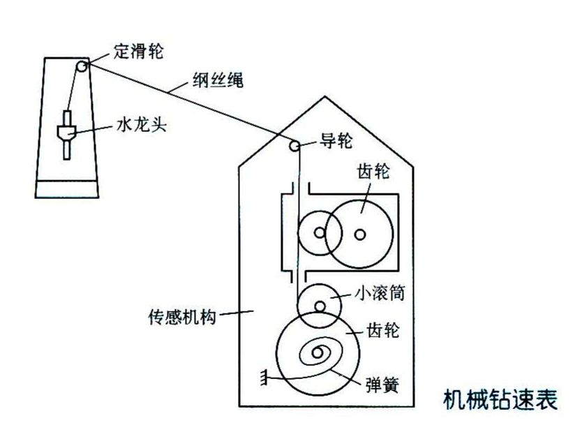 機械鑽速表