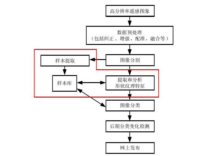 圖像樣本