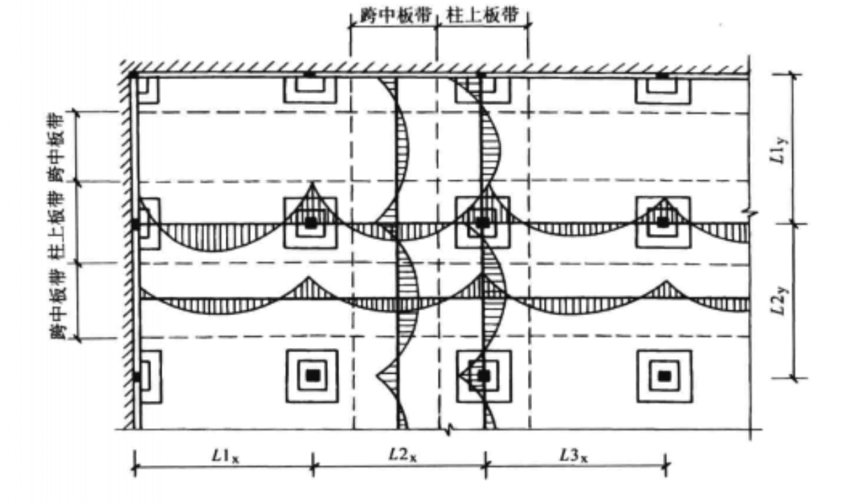 無樑樓蓋彎矩分布示意圖