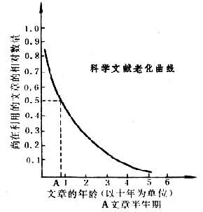 科學文獻老化