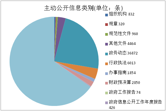 湛江市2018年政府信息公開工作年度報告