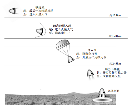 航天降落制導