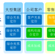 定價體系