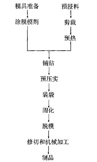 鋪層工藝法