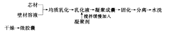 圖1 單凝聚法微膠囊化的工藝流程